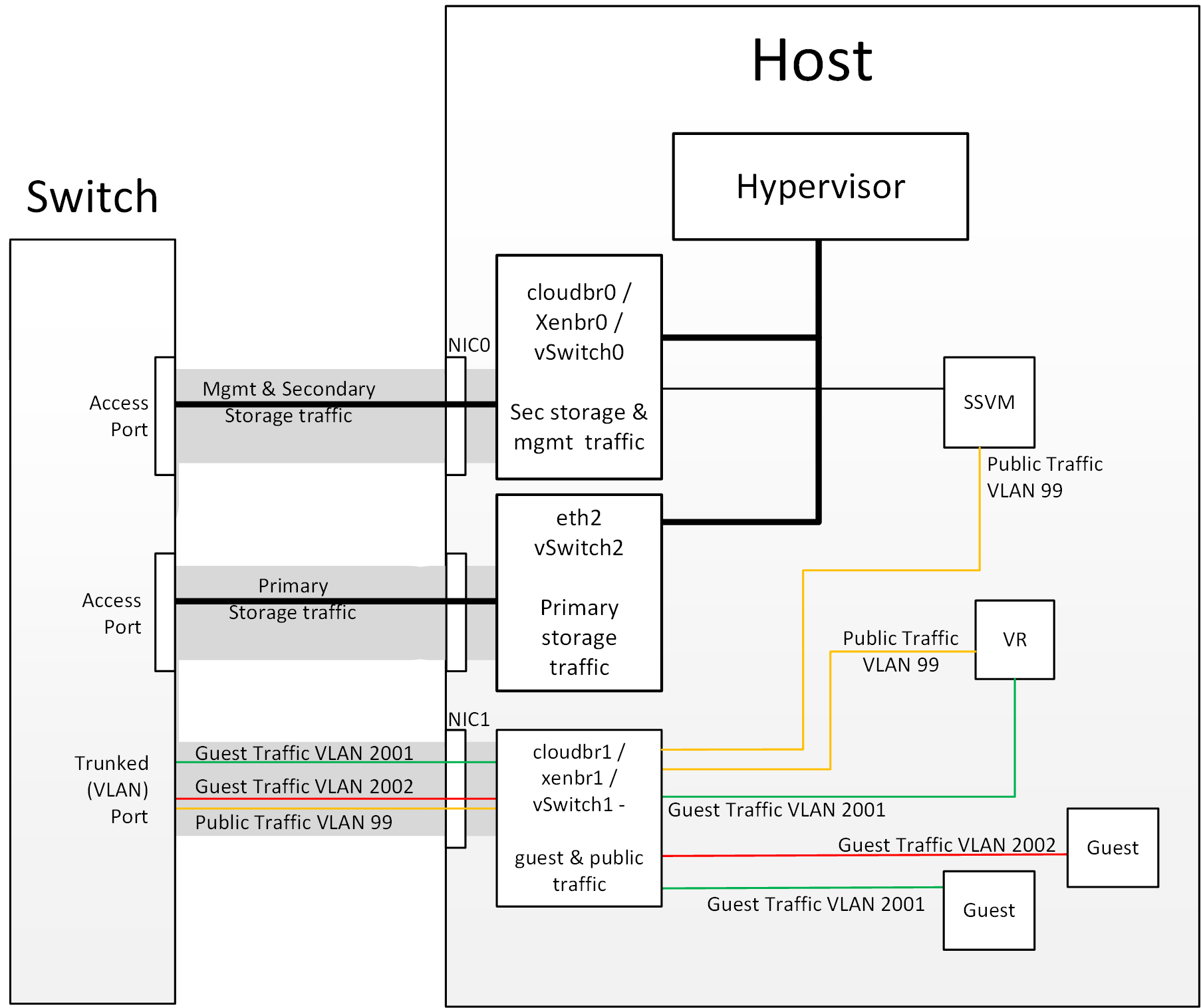 hypervisor communications to secondary storage